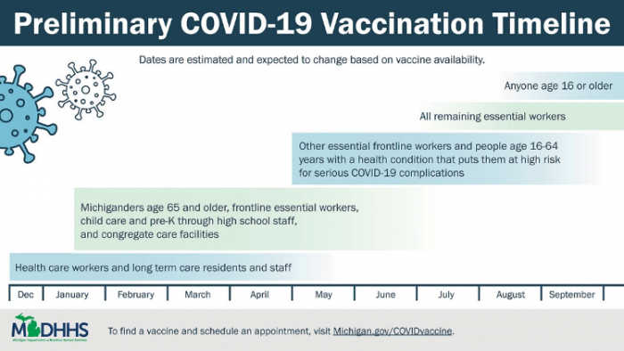 Vaccination Timeline