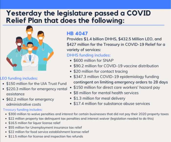 Yesterday the legislature passed a COVID Relief Plan that does the following: